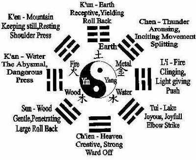 Eight Trigrams of the I-Ching